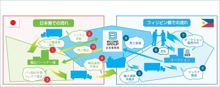 輸出パートナー様が商品を輸出してから入金が入るまでのフロー。 輸出パートナー様が商品を輸出してから入金が入るまでのフロー。